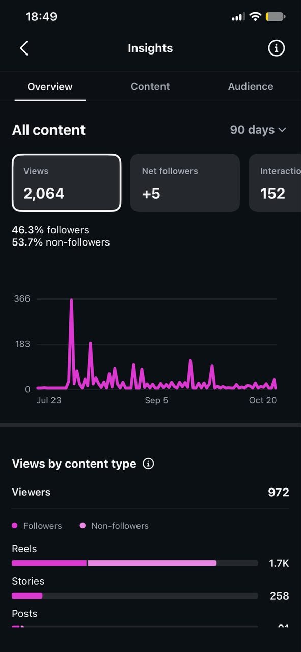 Instagram insights, last 90 days